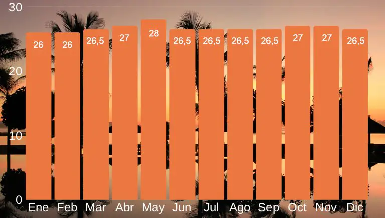 Gráfico de temperaturas anuales en Bali, ordenado por meses